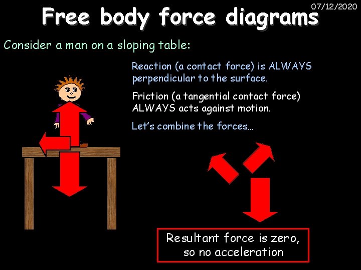 Free body force diagrams 07/12/2020 Consider a man on a sloping table: Reaction (a