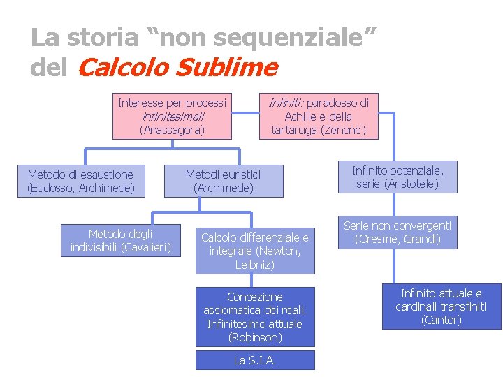 La storia “non sequenziale” del Calcolo Sublime Infiniti: paradosso di Interesse per processi infinitesimali