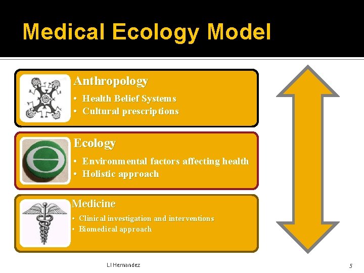 Medical Ecology Model Anthropology • Health Belief Systems • Cultural prescriptions Ecology • Environmental