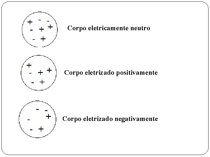 Corpo eletricamente neutro Corpo eletrizado positivamente Corpo eletrizado negativamente 