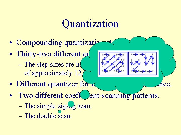 Quantization • Compounding quantization step. • Thirty-two different quantization step sizes. – The step
