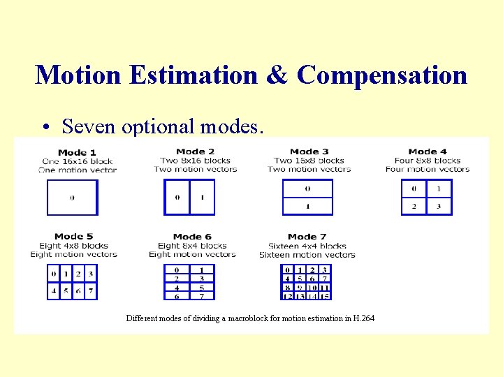 Motion Estimation & Compensation • Seven optional modes. Different modes of dividing a macroblock