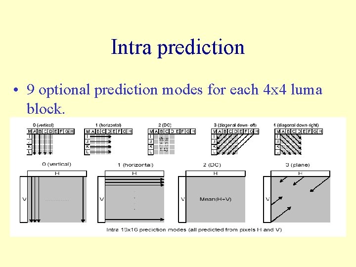 Intra prediction • 9 optional prediction modes for each 4 x 4 luma block.