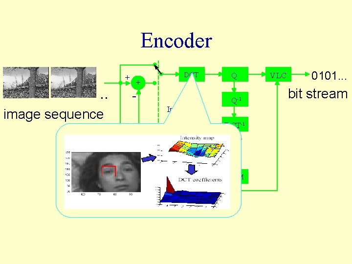 Encoder + . . image sequence + DCT Q - Q-1 Intra / Inter