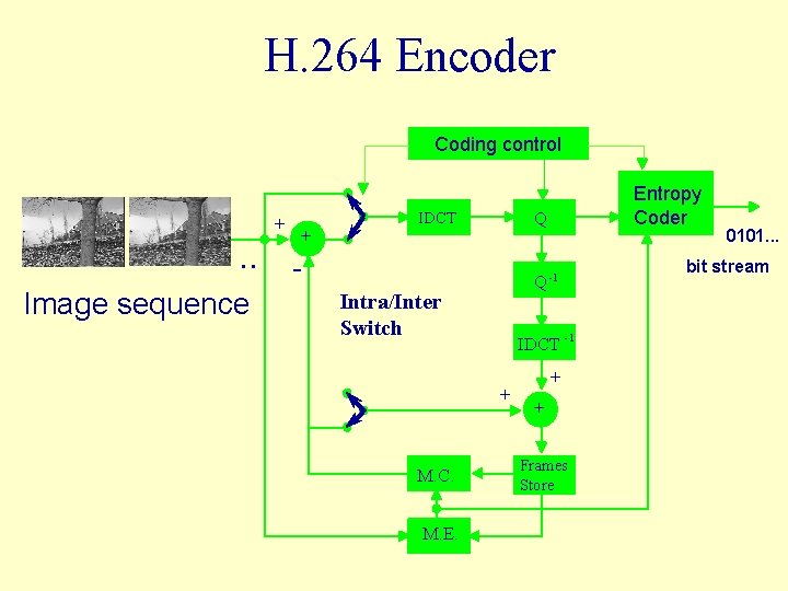 H. 264 Encoder Coding control + + IDCT Q . . Image sequence IDCT
