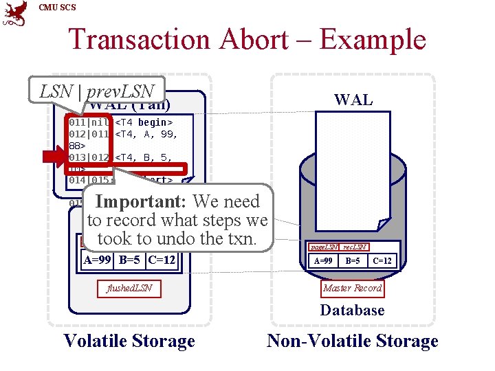 CMU SCS Transaction Abort – Example LSN | prev. LSN WAL (Tail) 011|nil: <T