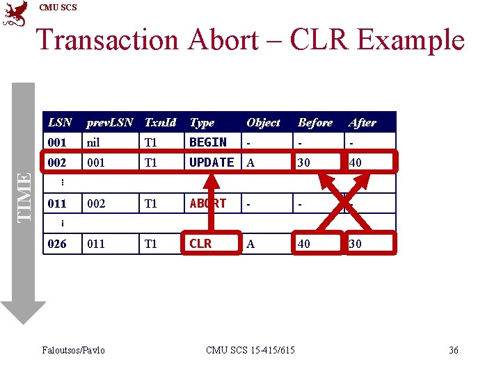 CMU SCS TIME Transaction Abort – CLR Example LSN prev. LSN Txn. Id Type