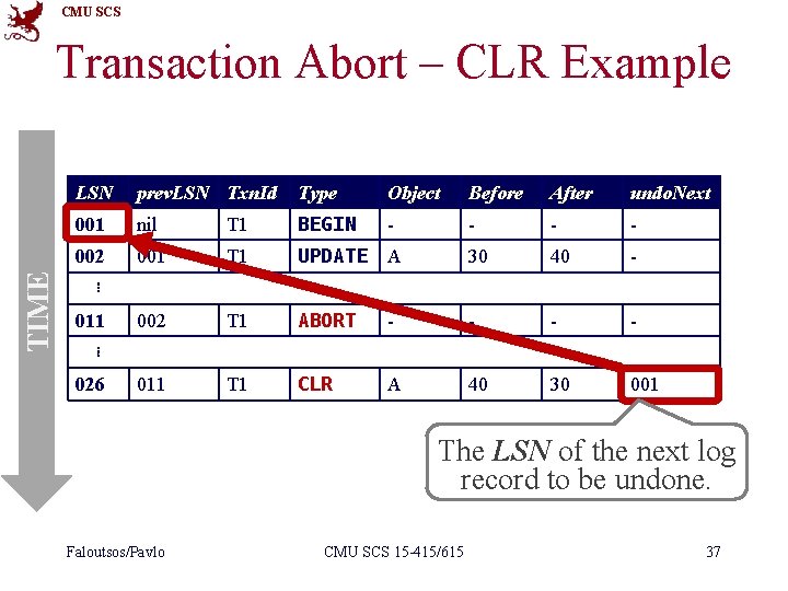 CMU SCS TIME Transaction Abort – CLR Example LSN prev. LSN Txn. Id Type