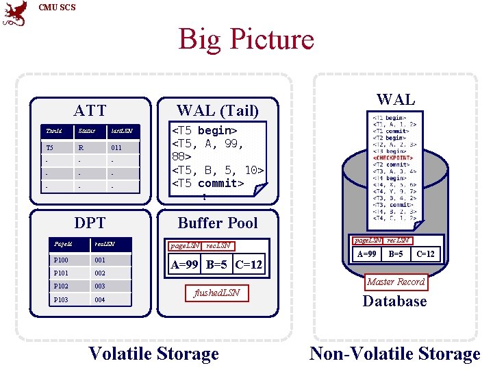 CMU SCS Big Picture ATT WAL (Tail) Txn. Id Status last. LSN T 5