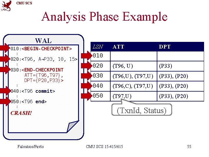 CMU SCS Analysis Phase Example WAL 010: <BEGIN-CHECKPOINT> ⋮ 020: <T 96, A→P 33,