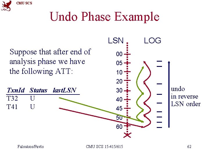 CMU SCS Undo Phase Example LSN Suppose that after end of analysis phase we