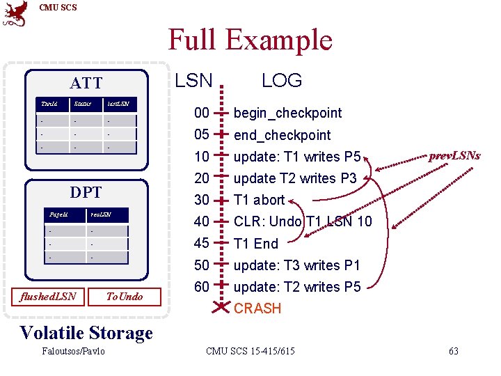 CMU SCS Full Example LSN ATT Txn. Id Status last. LSN - - -