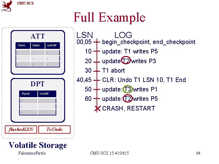 CMU SCS Full Example LSN ATT Txn. Id Status last. LSN - - -