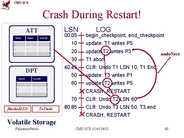 CMU SCS Crash During Restart! LSN ATT Txn. Id Status last. LSN - -