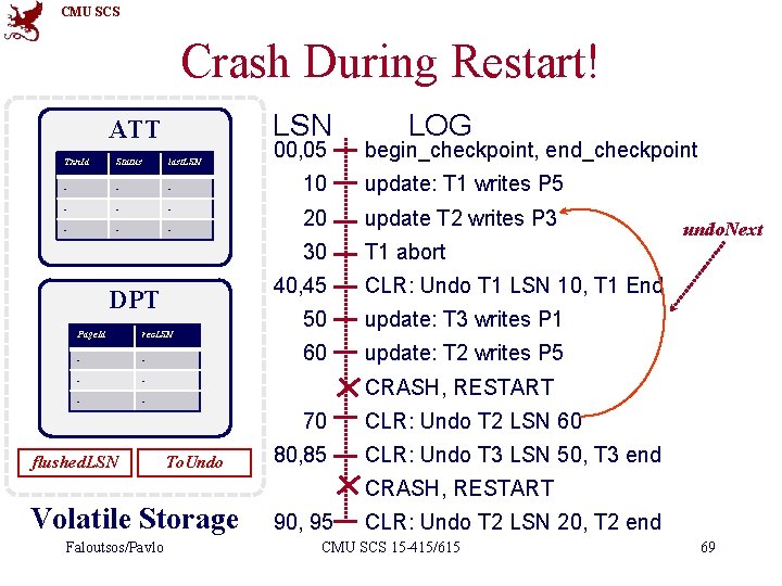CMU SCS Crash During Restart! LSN ATT Txn. Id Status last. LSN - -