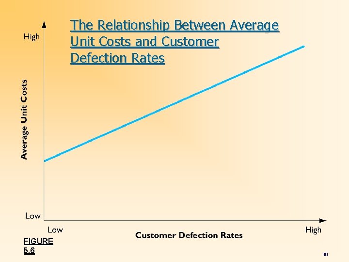 The Relationship Between Average Unit Costs and Customer Defection Rates FIGURE 5. 6 10