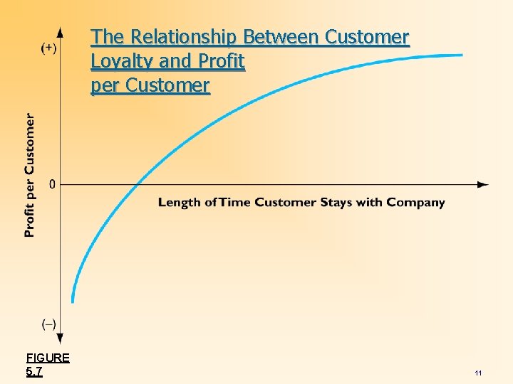 The Relationship Between Customer Loyalty and Profit per Customer FIGURE 5. 7 11 