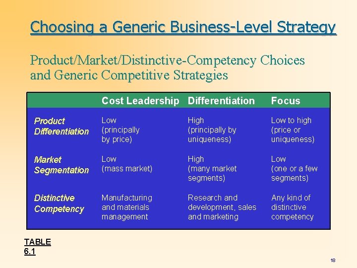 Choosing a Generic Business-Level Strategy Product/Market/Distinctive-Competency Choices and Generic Competitive Strategies Cost Leadership Differentiation