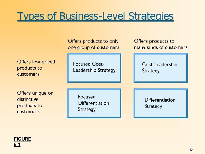 Types of Business-Level Strategies FIGURE 6. 1 19 