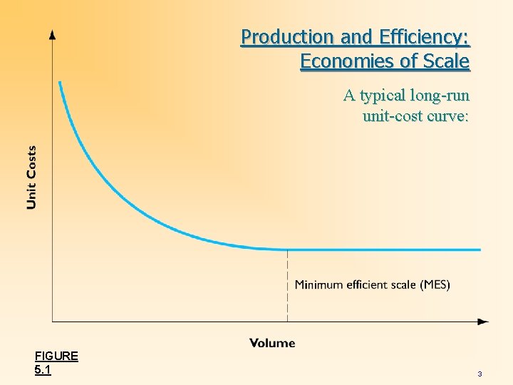 Production and Efficiency: Economies of Scale A typical long-run unit-cost curve: FIGURE 5. 1