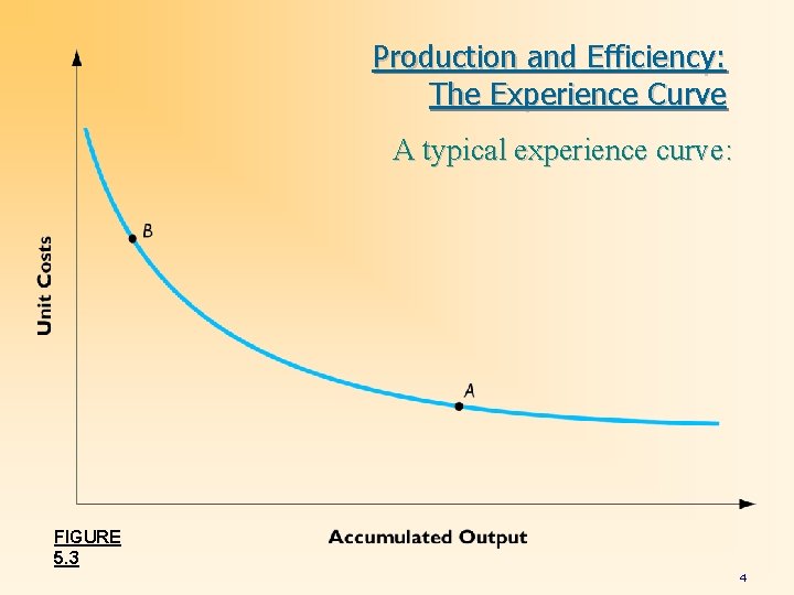 Production and Efficiency: The Experience Curve A typical experience curve: FIGURE 5. 3 4