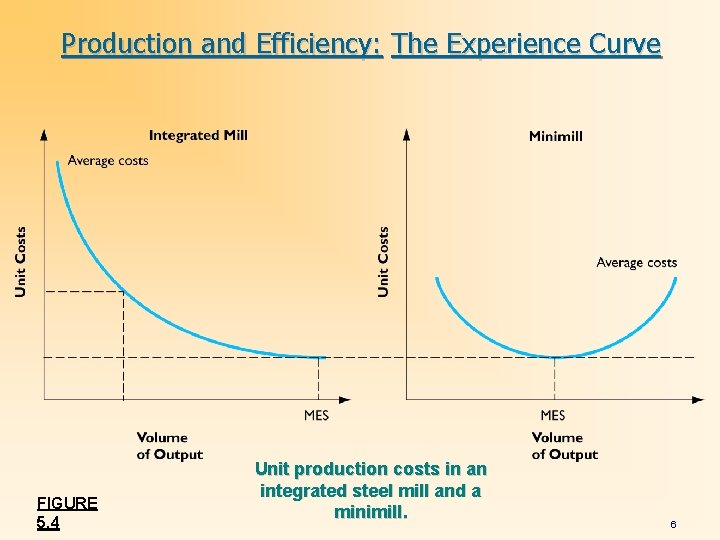 Production and Efficiency: The Experience Curve FIGURE 5. 4 Unit production costs in an