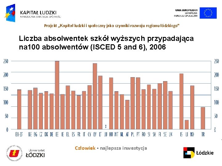 Projekt „Kapitał ludzki i społeczny jako czynniki rozwoju regionu łódzkiego" Liczba absolwentek szkół wyższych