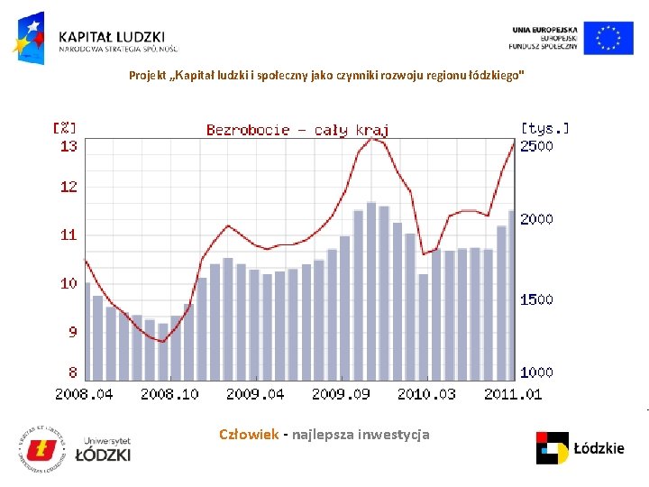 Projekt „Kapitał ludzki i społeczny jako czynniki rozwoju regionu łódzkiego" Człowiek - najlepsza inwestycja