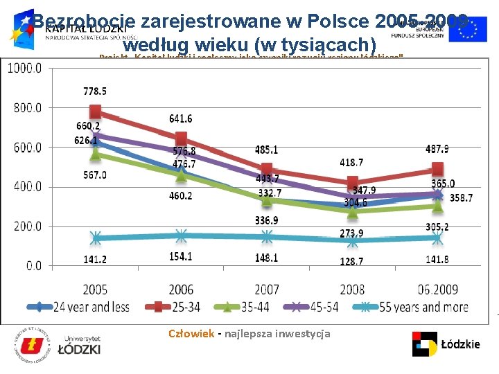 Bezrobocie zarejestrowane w Polsce 2005 -2009 według wieku (w tysiącach) Projekt „Kapitał ludzki i