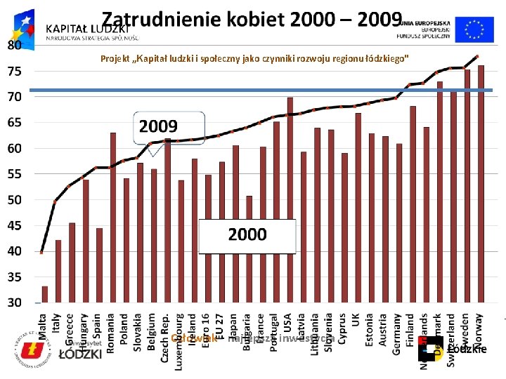 Projekt „Kapitał ludzki i społeczny jako czynniki rozwoju regionu łódzkiego" Człowiek - najlepsza inwestycja