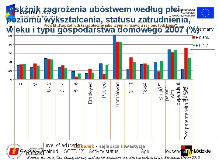 Wskźnik zagrożenia ubóstwem według płci, poziomu wykształcenia, statusu zatrudnienia, Projekt „Kapitał ludzki i społeczny