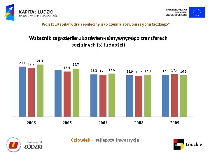 Projekt „Kapitał ludzki i społeczny jako czynniki rozwoju regionu łódzkiego" Ogółemubóstwem kobietyrelatywnym mężczyźni Wskaźnik