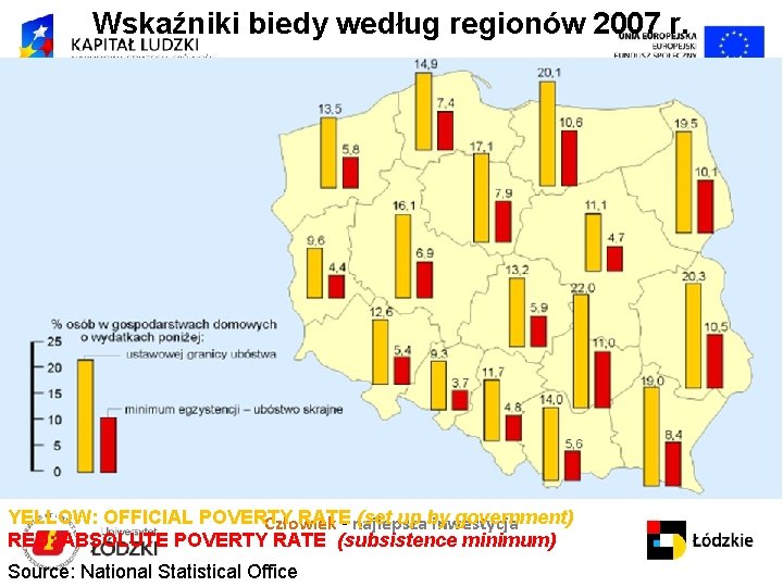 Wskaźniki biedy według regionów 2007 r. Projekt „Kapitał ludzki i społeczny jako czynniki rozwoju