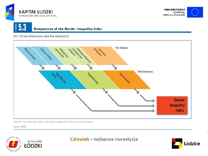 Projekt „Kapitał ludzki i społeczny jako czynniki rozwoju regionu łódzkiego" Człowiek - najlepsza inwestycja