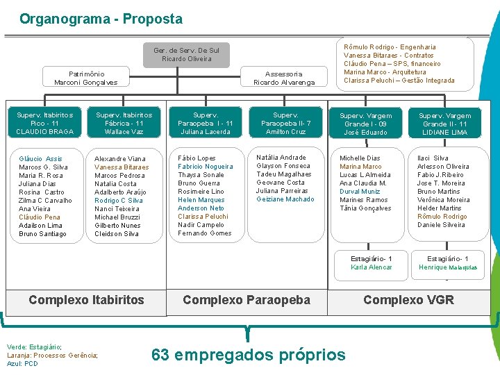 Organograma - Proposta Ger. de Serv. De Sul Ricardo Oliveira Patrimônio Marconi Gonçalves Superv.