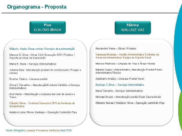 Organograma - Proposta Pico CLAUDIO BRAGA Fábrica WALLACE VAZ Gláucio Assis: Áreas verdes /