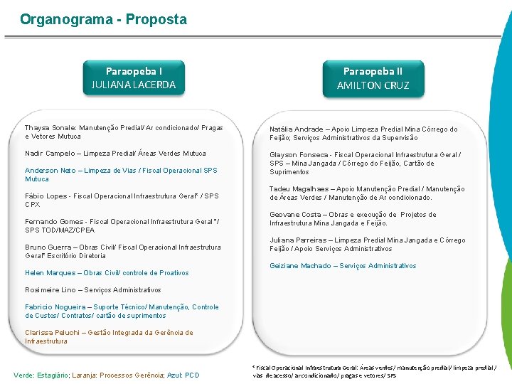 Organograma - Proposta Paraopeba I JULIANA LACERDA Paraopeba II AMILTON CRUZ Thaysa Sonale: Manutenção