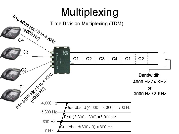 0 t Multiplexing o 4 00 Time Division Multiplexing (TDM) 0 H (40 z