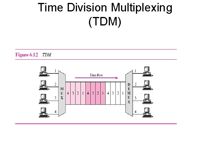 Time Division Multiplexing (TDM) 