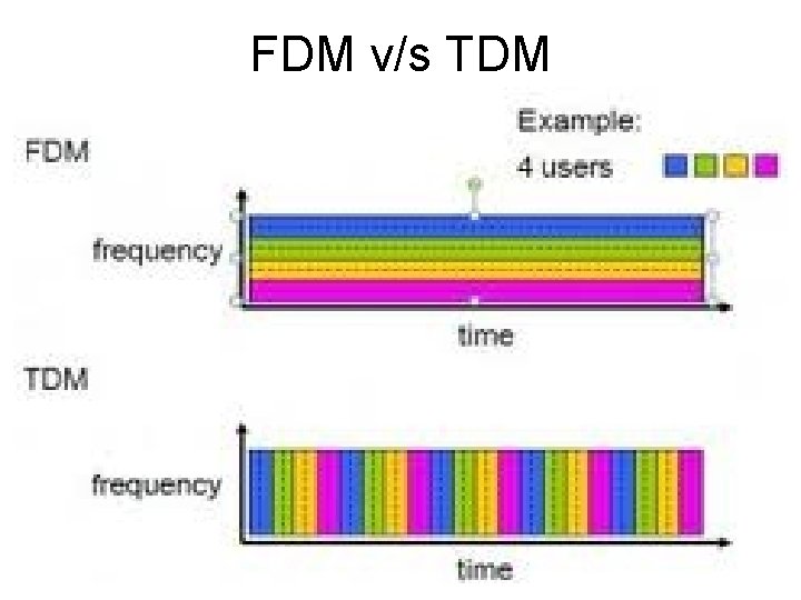 FDM v/s TDM 