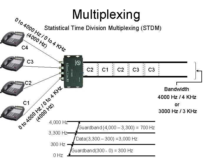 0 t Multiplexing o 4 00 0 H Statistical Time Division Multiplexing (STDM) (40