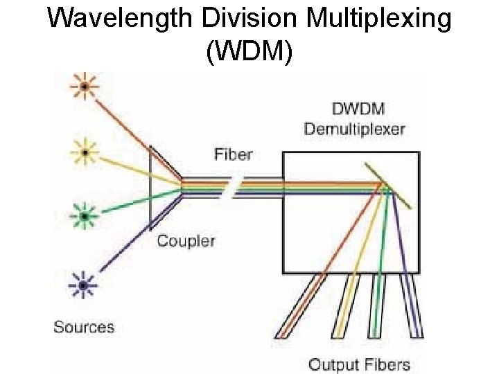 Wavelength Division Multiplexing (WDM) 