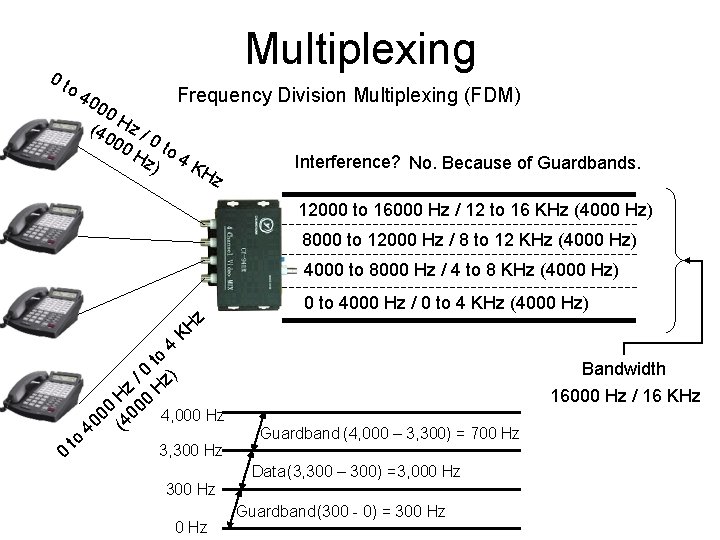 Multiplexing 0 t o 4 Frequency Division Multiplexing (FDM) 00 0 H (40 z