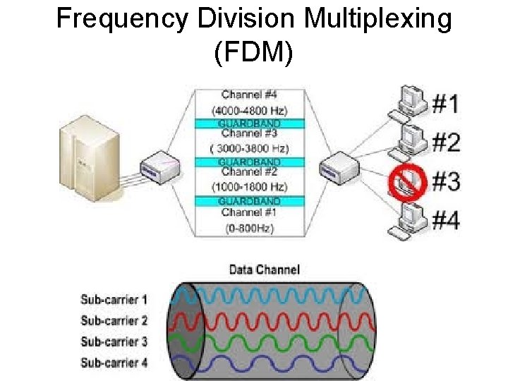 Frequency Division Multiplexing (FDM) 