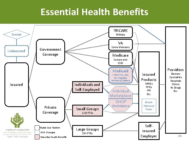 Essential Health Benefits TRICARE Exempt Military VA Uninsured Some Veterans Government Coverage Medicare Seniors Essential Health Benefits TRICARE Exempt Military VA Uninsured Some Veterans Government Coverage Medicare Seniors