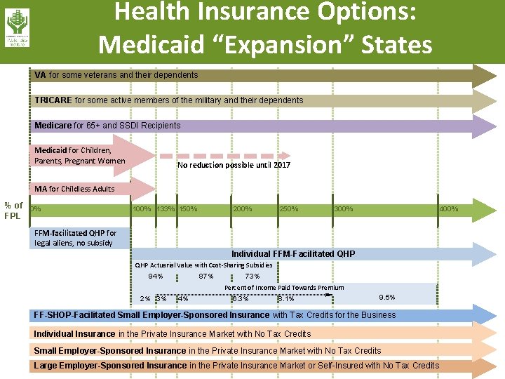 Health Insurance Options: Medicaid “Expansion” States VA for some veterans and their dependents TRICARE Health Insurance Options: Medicaid “Expansion” States VA for some veterans and their dependents TRICARE