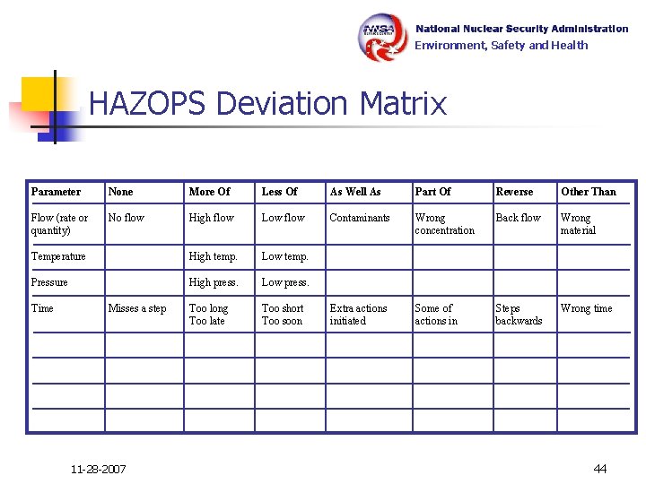 Environment, Safety and Health HAZOPS Deviation Matrix Parameter None More Of Less Of As Environment, Safety and Health HAZOPS Deviation Matrix Parameter None More Of Less Of As