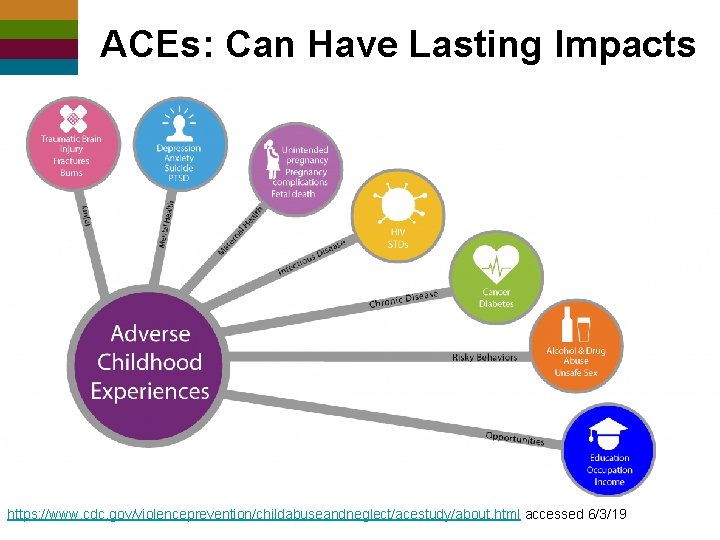 ACEs: Can Have Lasting Impacts https: //www. cdc. gov/violenceprevention/childabuseandneglect/acestudy/about. html accessed 6/3/19 ©ncdvtmh 