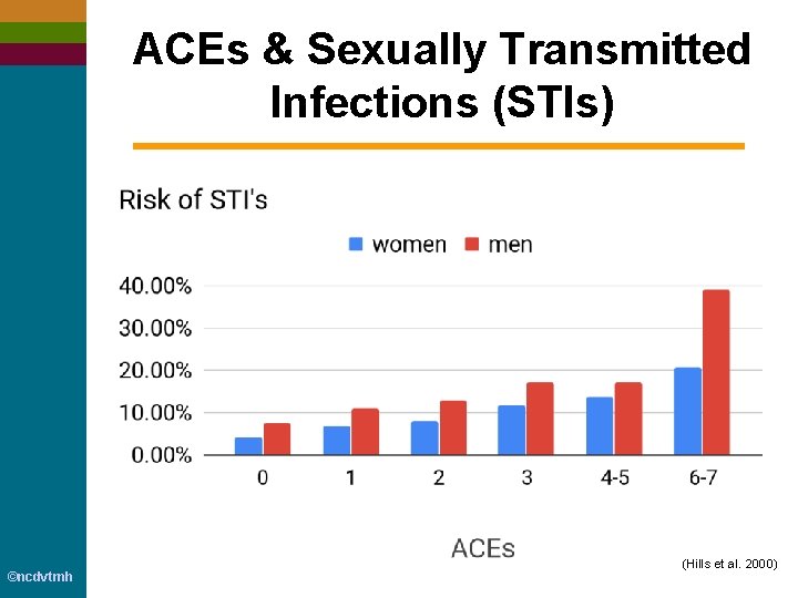 ACEs & Sexually Transmitted Infections (STIs) ©ncdvtmh (Hills et al. 2000) 