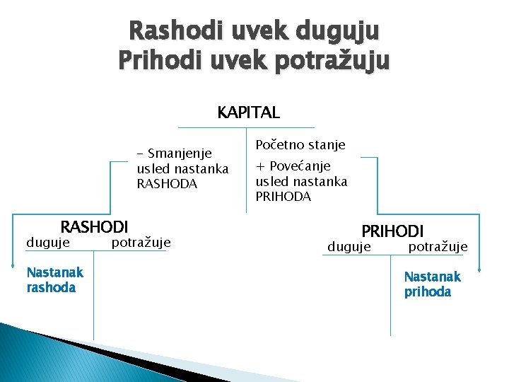 Rashodi uvek duguju Prihodi uvek potražuju 0 KAPITAL - Smanjenje usled nastanka RASHODA RASHODI Rashodi uvek duguju Prihodi uvek potražuju 0 KAPITAL - Smanjenje usled nastanka RASHODA RASHODI